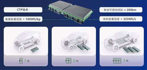 Catl Announces Third Generation Ctp Batteries