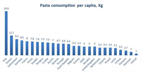 Yearly pasta consumption per capita by country [xpost /r/europe] : r/italy