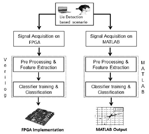 Lie Detector Implementation Flow Chart Download Scientific Diagram