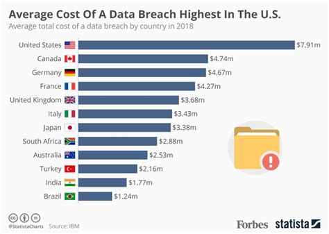 The Average Cost Of A Data Breach Is Highest In The U S Infographic