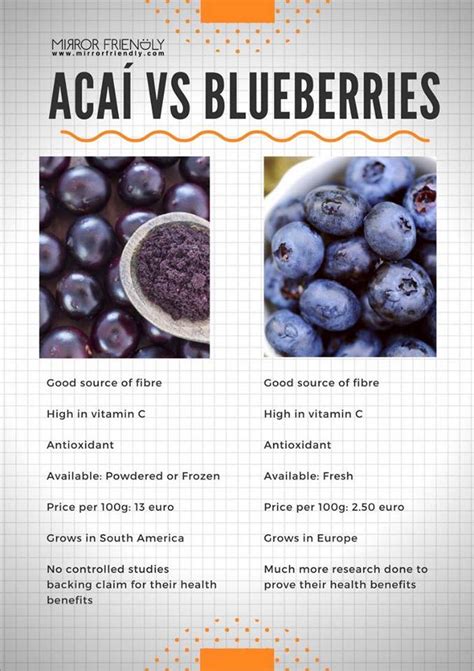 Acai Berries or Blueberries? - Mirror Friendly