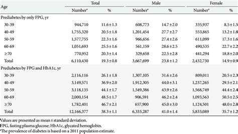 Prevalence Of Prediabetes According To Sex And Age Download Table