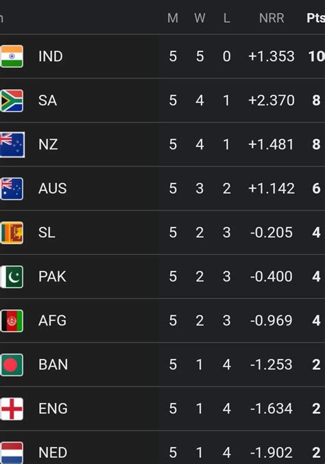 Icc Cricket World Cup Latest Points Table Highest Run Scorer Wicket