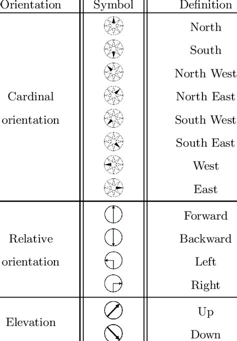 Orientation And Elevation Symbols Download Table