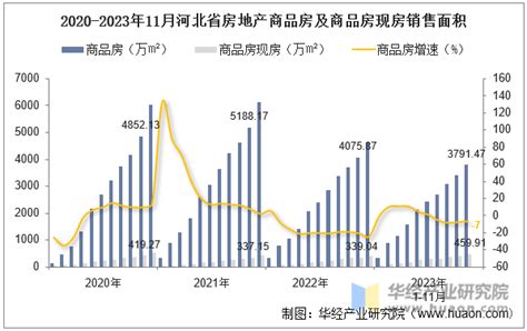 2023年11月河北省房地产投资、施工面积及销售情况统计分析华经情报网华经产业研究院