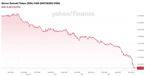 Green Satoshi Token Sol Usd Gst16352 Usd Stock Price News Quote