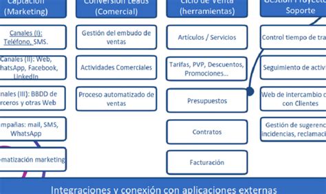 Descubre Los Diferentes Tipos De CRM Y Elige El Mejor Para Tu Negocio