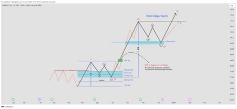 BIST DLY AKBNK Chart Image By FlynneFisher TradingView