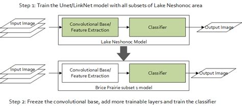 Workflow Of Experiment 2 Showing The Lake Neshonoc Model