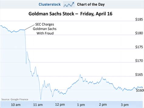 CHART OF THE DAY: Goldman's $12 Billion Bloodbath - Business Insider