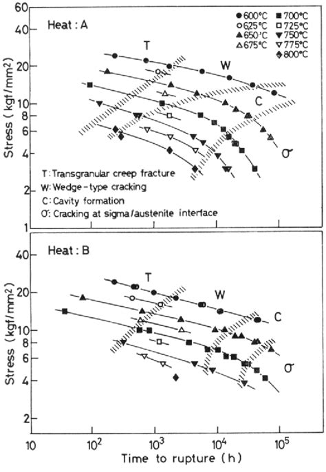 Figure 4 From Creep Rupture Properties And Creep Fracture Mechanism