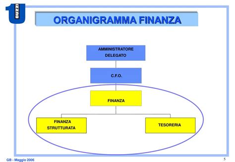 Ppt La Funzione Amministrazione Finanza E Controllo Powerpoint