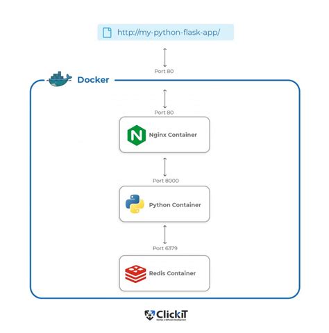 Flask Python Docker Example At John Downs Blog