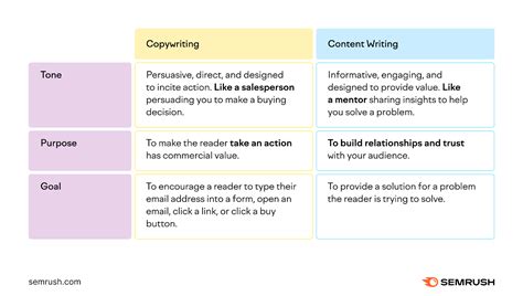 Copywriting Vs Content Writing Unveiling The Key Differences