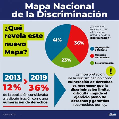 En Argentina Aument La Discriminaci N Y Las Escuelas Son El Principal