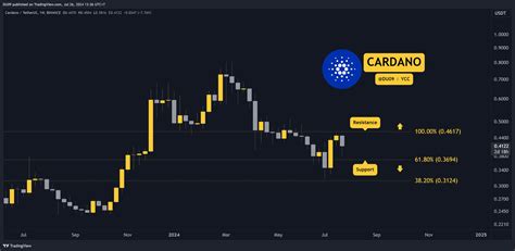 Crypto Price Analysis July Eth Xrp Ada Bnb And Shib