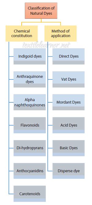 Natural Dyes Properties Types Production And Benefits