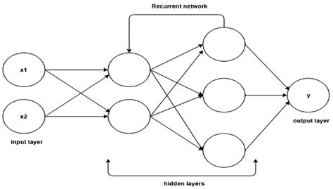 3 Simple Rnn Architecture Download Scientific Diagram