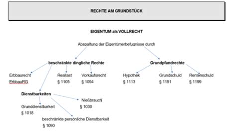 Eigentum Vormerkung Karteikarten Quizlet