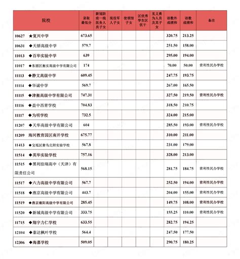 2023年天津中考录取分数线天津市各高中录取分数线一览表4221学习网