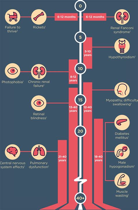 identifying symptoms