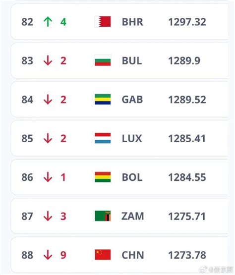 中國男足排名連降9位 新浪香港
