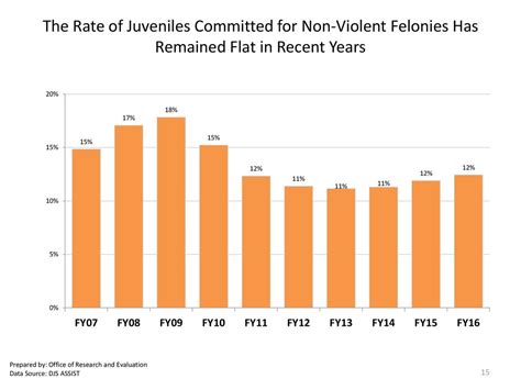 Maryland Juvenile Services Long Term Trends Fy 2007 Fy December Ppt