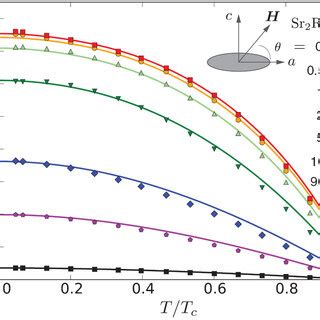 Fits To The Angular Dependent Hc A T Measurements Of A Sr Ruo