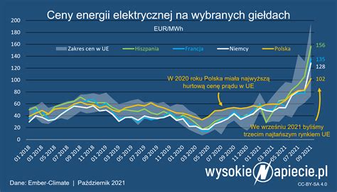 Ceny prądu w Polsce niemal najniższe w Europie WysokieNapiecie pl