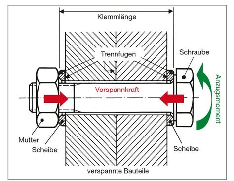 Grundlagen Der Schraubtechnik Teil Normen Richtlinien Und Auslegung