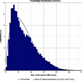 Probability Distribution Function At 40 Height Vs The Measured Wind