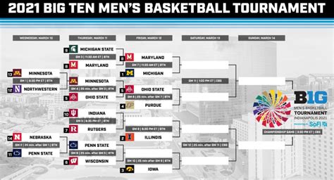 Big Ten Tournament Bracket 2020 2020 Big Ten Mens Basketball