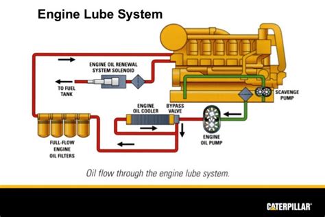 Cat C15 Coolant Flow Diagram Cat Dko