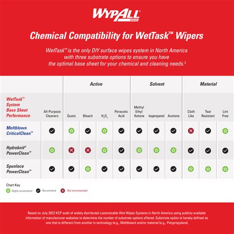 Wypall Powerclean Wettask Wipers For Solvents System Center