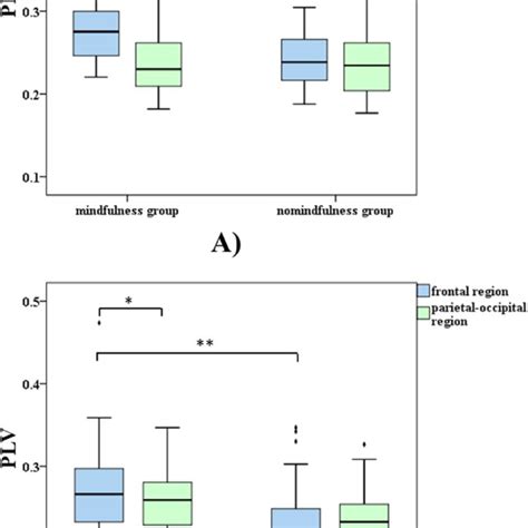 A The Average Of Theta Band Interbrain Synchrony Plv At Frontal