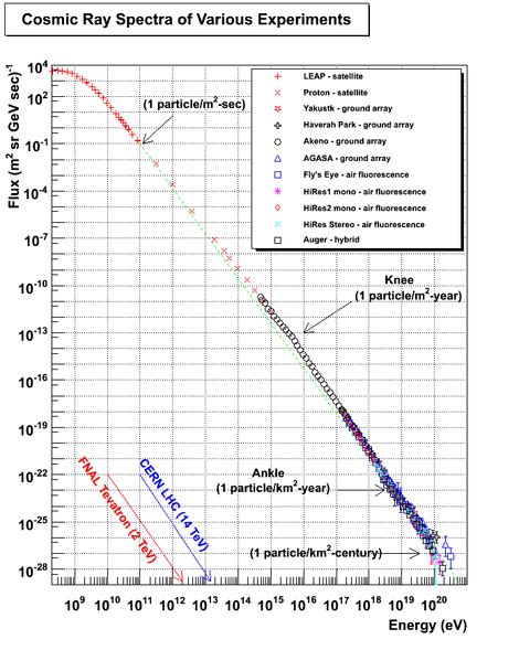 Updated Cosmic Ray Spectrum