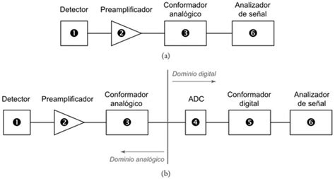 Formación de la señal y preamplificación Procesamiento digital de