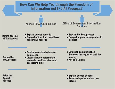 FOIA Improvement: Improving Agency FOIA Regulations – The FOIA Ombudsman