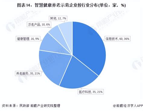 预见2022：《2022年中国智能养老行业全景图谱》（附市场现状、竞争格局和发展趋势等）腾讯新闻