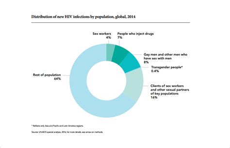 Protecting The Rights Of Sex Workers Unaids