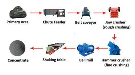 Tantalum Mining Processing Equipment Flow Chart Cases Jxsc