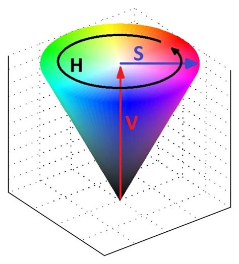 The commonly used HSV color model. | Download Scientific Diagram