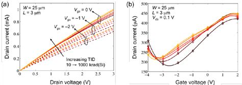 A Drain Current I D Plotted As A Function Of The Drain Voltage Download Scientific