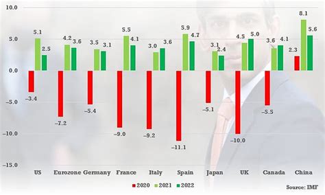 Imf Downgrades Uk Growth Forecast For This Year To 4 5 Per Cent Daily