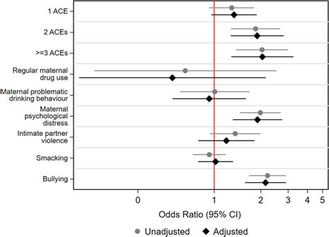 Odds Ratios For Mental Ill Health And Obesity Comorbidity In Relation Download Scientific