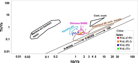 Th Yb Vs Nb Yb Tectonic Discrimination Diagram Showing L