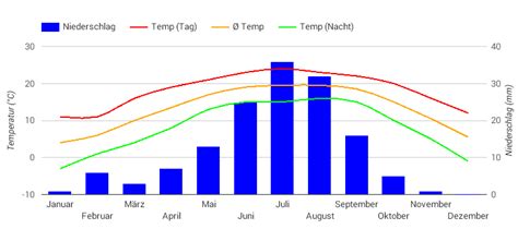 Best Time to Visit Bhutan (Climate Chart and Table)