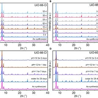 Stability Of Uio Mofs A And B Pxrd Patterns Of Uio Cl And