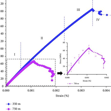 Typical Stress Strain Curves Of Samples At 350 M And 750 M Depths Download Scientific Diagram