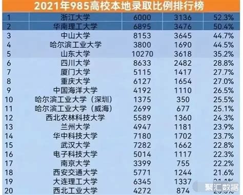 2021年985高校本地录取比例最高的20所学校：华南理工大学第2，兰州大学第13社区聚汇数据